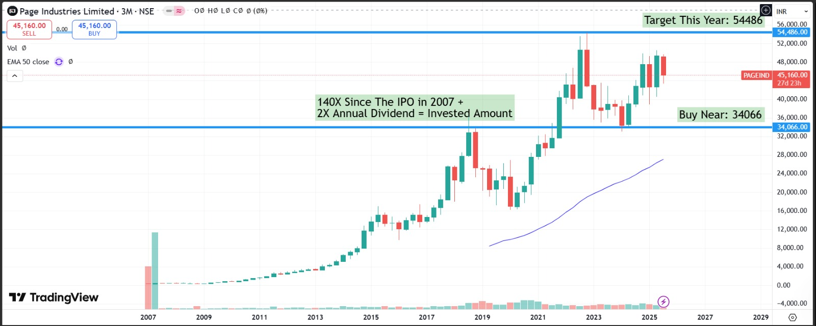 Page Industries (PageInd) – Long-Term Investor Analysis